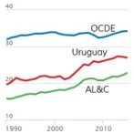 Uruguay es de los países latinoamericanos con mayores ingresos fiscales en relación al PIB